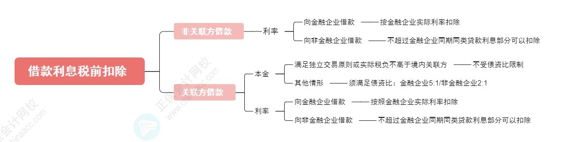 企業(yè)向個(gè)人借款的稅務(wù)問(wèn)題處理