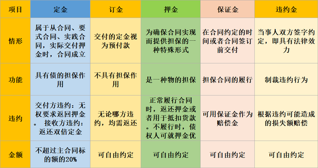 押金、保證金、違約金的區(qū)別及增值稅處理