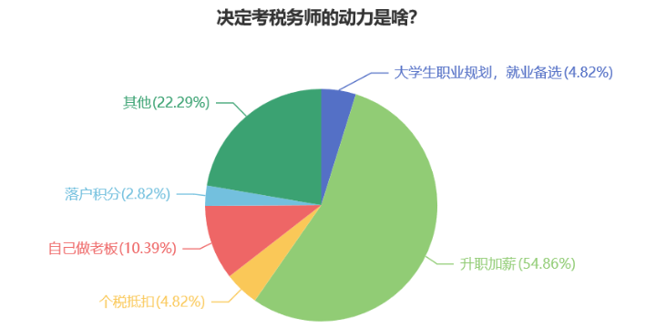 稅務(wù)師證書原來有這么多用途！