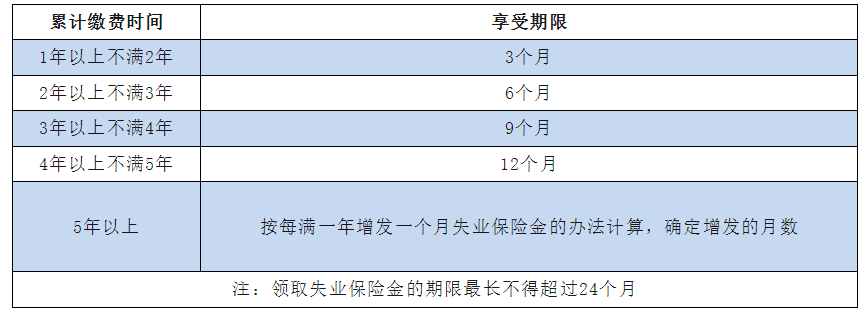 好消息，失業(yè)金領(lǐng)取額度提高，每月多拿90元