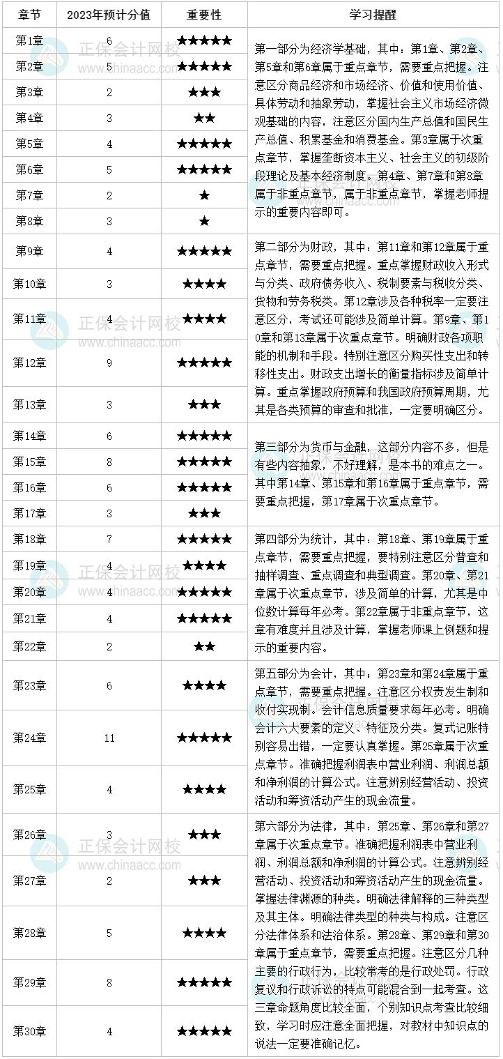 2023年初級(jí)經(jīng)濟(jì)師經(jīng)濟(jì)基礎(chǔ)各章預(yù)計(jì)分值及學(xué)習(xí)重點(diǎn)！