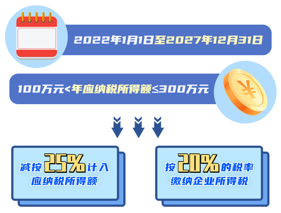 現(xiàn)行小型微利企業(yè)的企業(yè)所得稅優(yōu)惠內(nèi)容是什么？