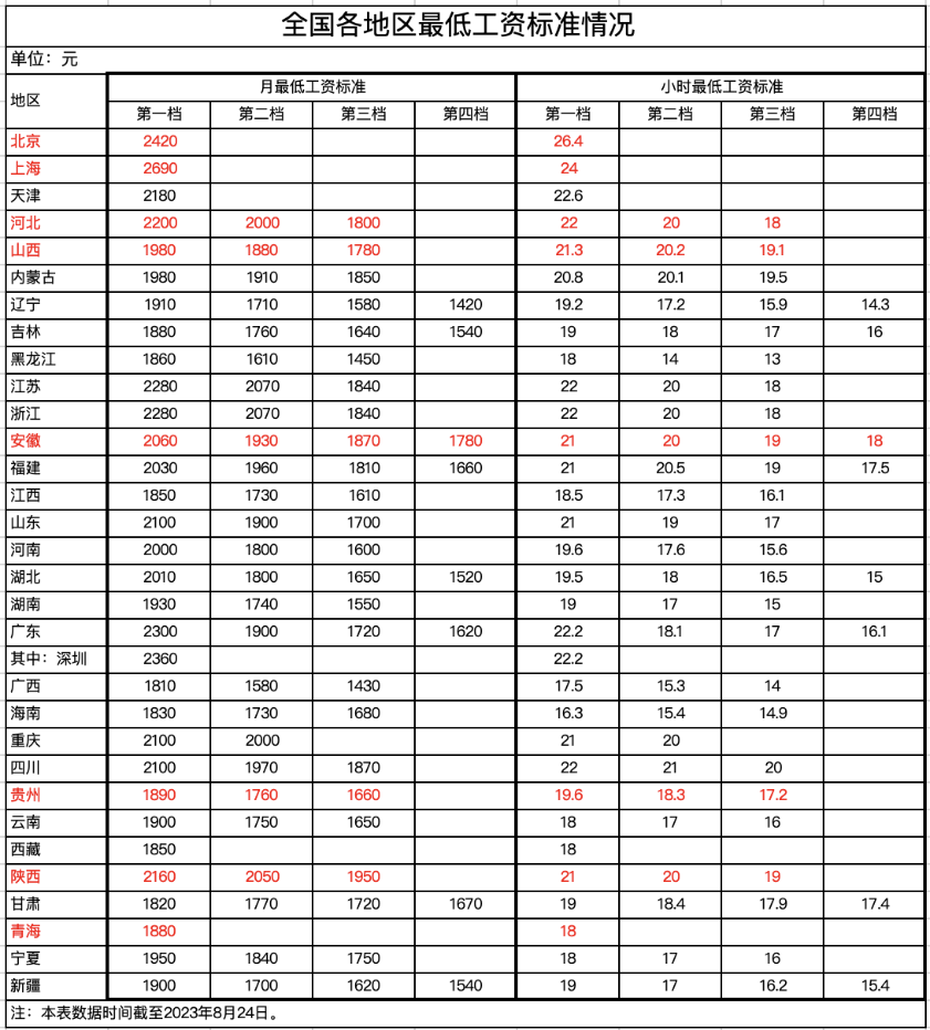 2023年9月1日起，最低工資調(diào)整，月薪不到這個(gè)數(shù)，違法！