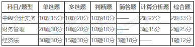 2023年中級(jí)考試評(píng)分標(biāo)準(zhǔn)公布！