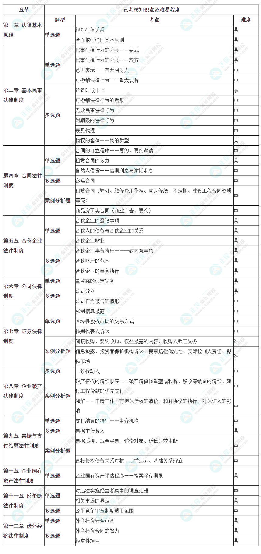 2023年注冊(cè)會(huì)計(jì)師考試《經(jīng)濟(jì)法》考點(diǎn)總結(jié)（第二批）