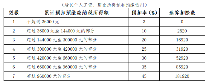 新入職員工與實(shí)習(xí)生個(gè)稅扣繳有何不同？