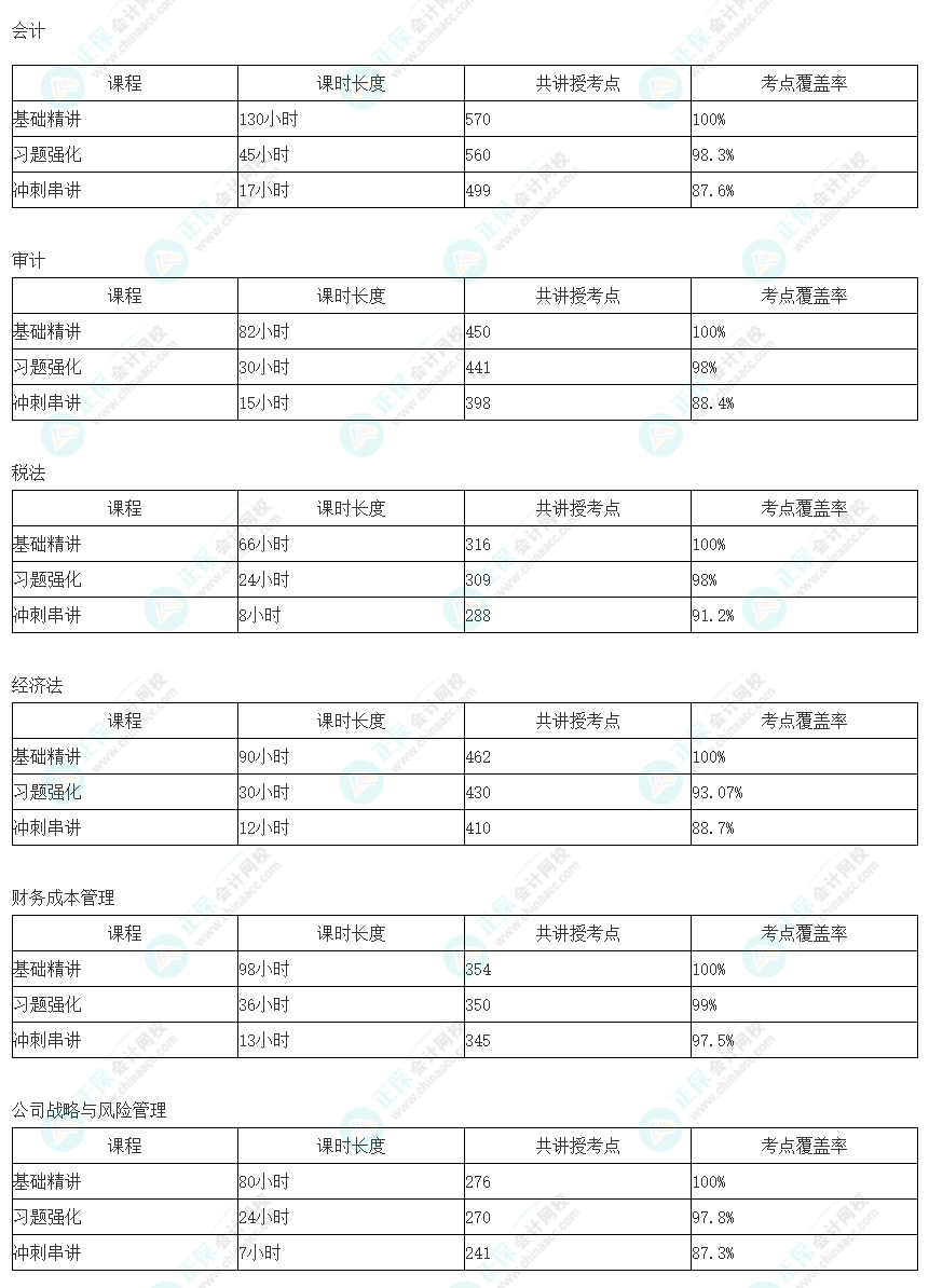 注會暢學(xué)旗艦班考點覆蓋率公布！無需選擇 從此課開始！