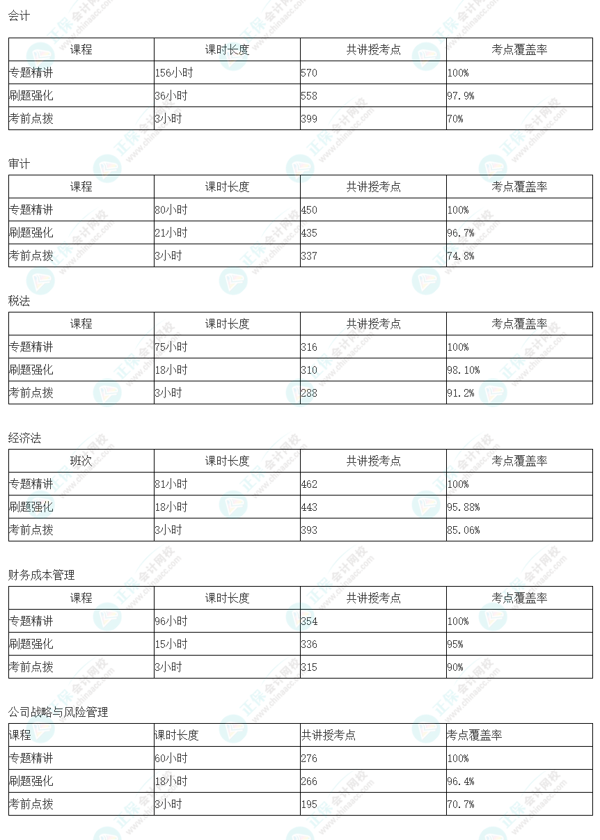 注會C位奪魁班考點覆蓋率也太高了！羨慕這波C位學員~