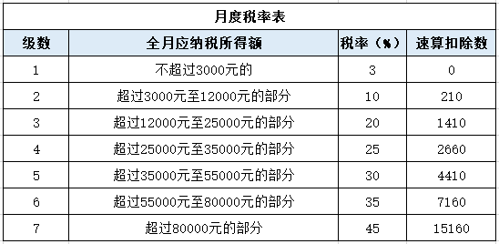 個稅變了！最新最全個稅稅率表來了！