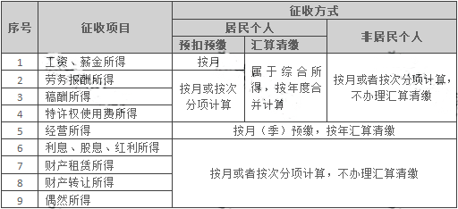 個稅變了！最新最全個稅稅率表來了！