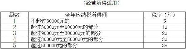 個稅變了！最新最全個稅稅率表來了！