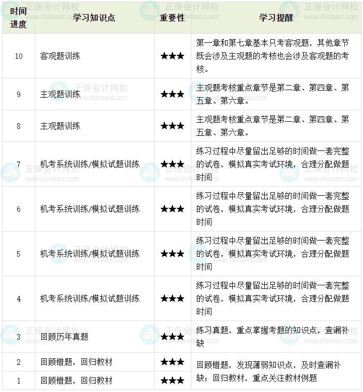 百天陪學(xué)：2023中級會計(jì)經(jīng)濟(jì)法倒計(jì)時10-1天這么學(xué)