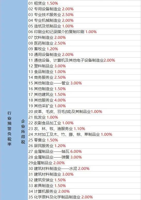 2023年各行業(yè)的“預(yù)警稅負(fù)率”