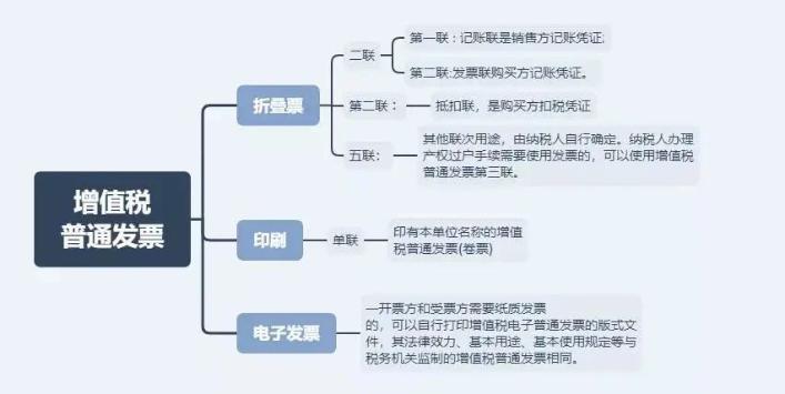 這4種情況只能開普票！