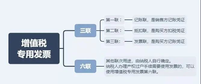 這4種情況只能開普票！