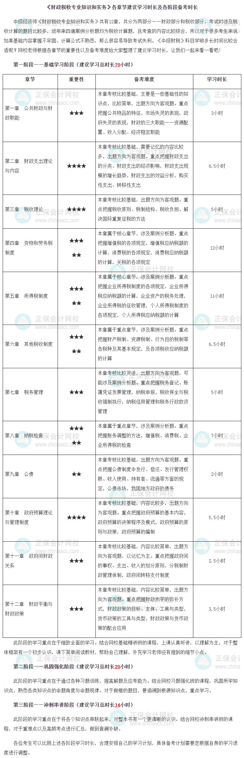 《財政稅收專業(yè)知識和實務》各章節(jié)建議學習時長及各階段備考時長