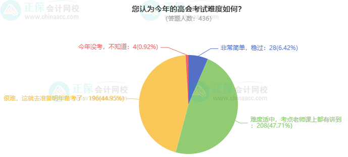 考高會(huì)最難的是什么？