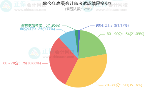 考高會(huì)最難的是什么？