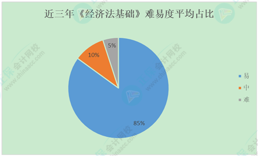 從考情看初級(jí)會(huì)計(jì)考試 分析規(guī)律 拿捏尺寸 關(guān)鍵備考！