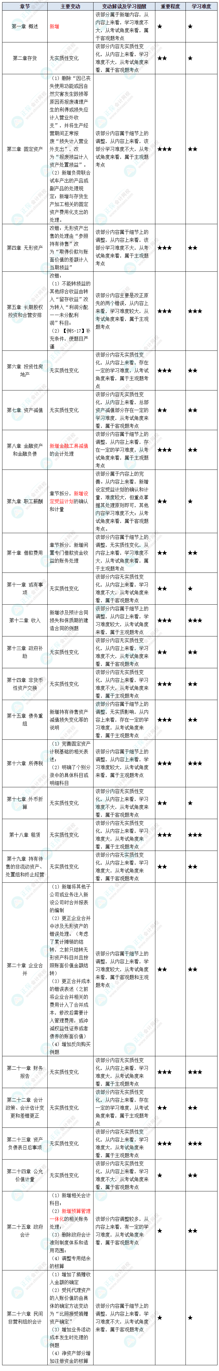 據(jù)說中級會計考試“新增愛考”？2023年這些教材變動再過一遍吧！