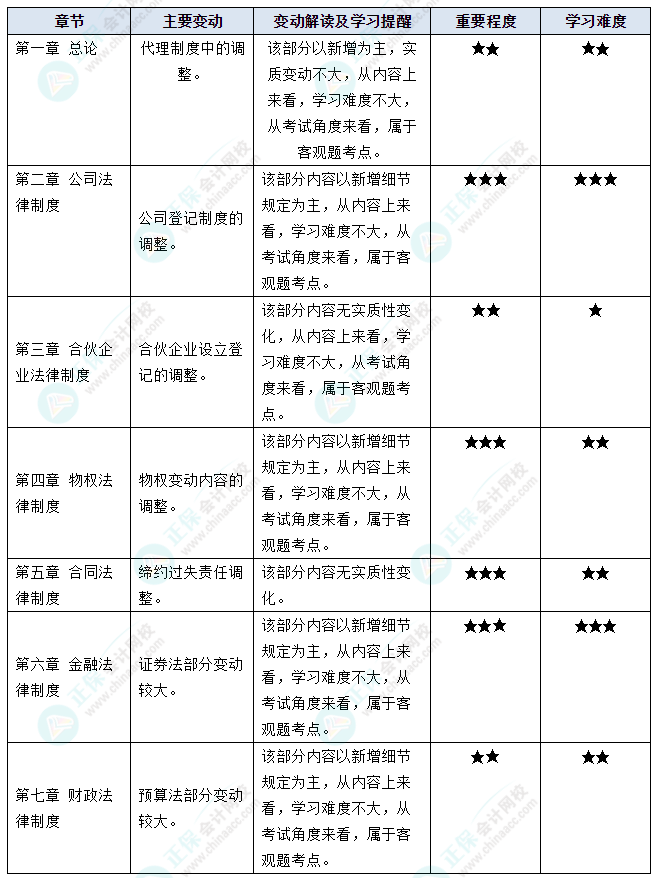 據(jù)說中級會計考試“新增愛考”？2023年這些教材變動再過一遍吧！