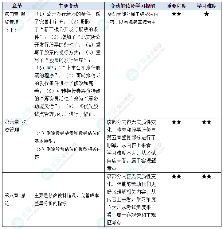 李斌2023中級(jí)會(huì)計(jì)財(cái)務(wù)管理考試在即 5條建議送給你！