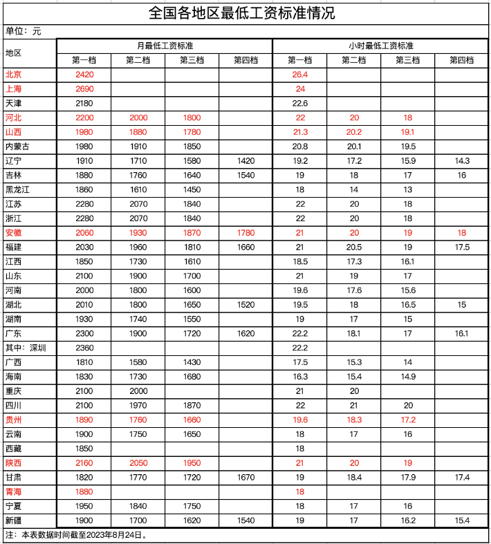 最低工資調(diào)整，月薪不到這個(gè)數(shù)，違法！