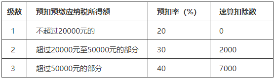 什么是勞務(wù)報酬？勞務(wù)報酬如何繳稅？