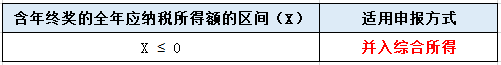 年終獎(jiǎng)單獨(dú)申報(bào)or并入綜合所得？