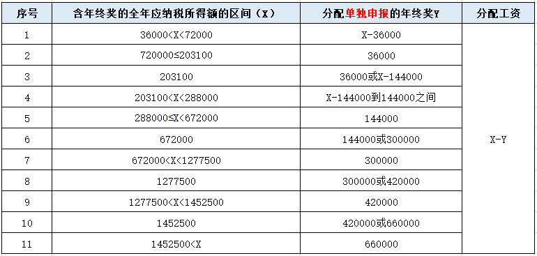 年終獎(jiǎng)單獨(dú)申報(bào)or并入綜合所得？