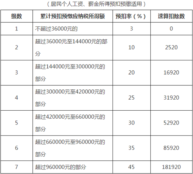 居民個人工資、薪金所得預扣率表