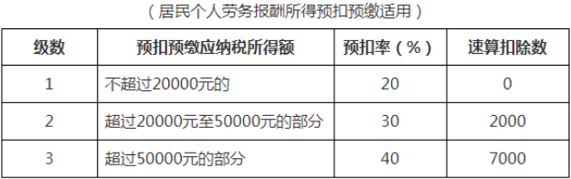 居民個人勞務(wù)報酬所得預(yù)扣率表