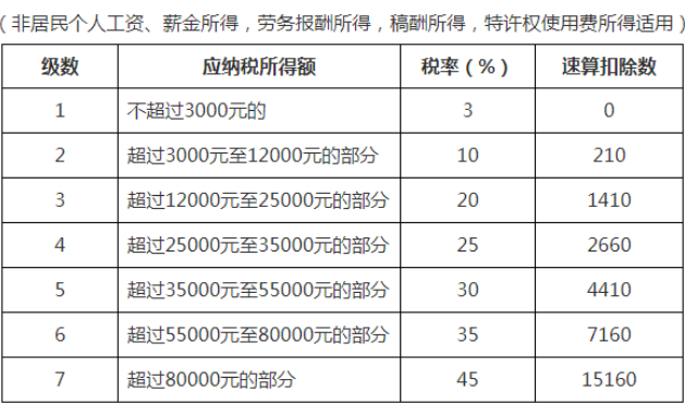 非居民個人工資、薪金所得；勞務(wù)報酬所得；稿酬所得；特許權(quán)使用費所得稅率表