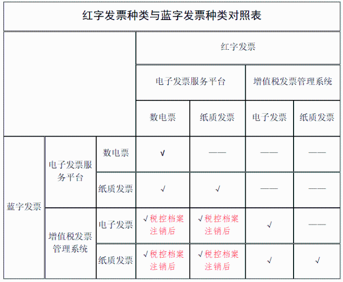 紙質(zhì)發(fā)票與數(shù)電票能互相紅沖嗎？