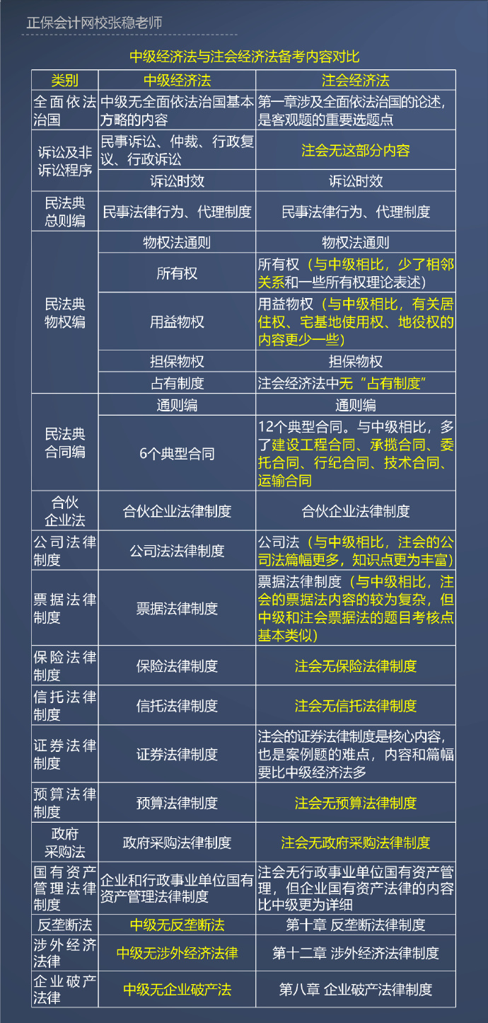 2023中級會計經(jīng)濟法注會經(jīng)濟法考點對比：以注會為藍本補學中級內容