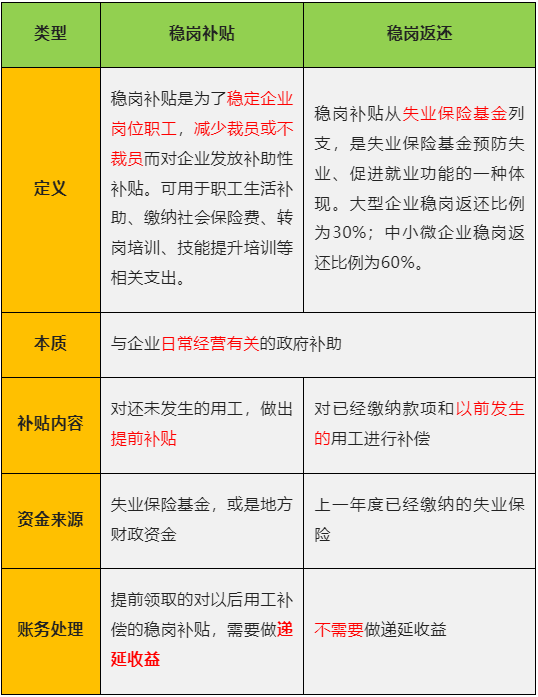 收到穩(wěn)崗補(bǔ)貼、穩(wěn)崗返還，如何進(jìn)行賬務(wù)和稅務(wù)處理？