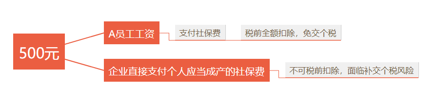 企業(yè)承擔個稅、承擔個人社保費的賬務(wù)處理