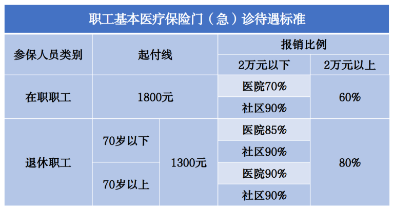 社保和居民醫(yī)保能同時繳嗎？哪個報銷更高？