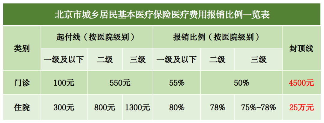 社保和居民醫(yī)保能同時繳嗎？哪個報銷更高？