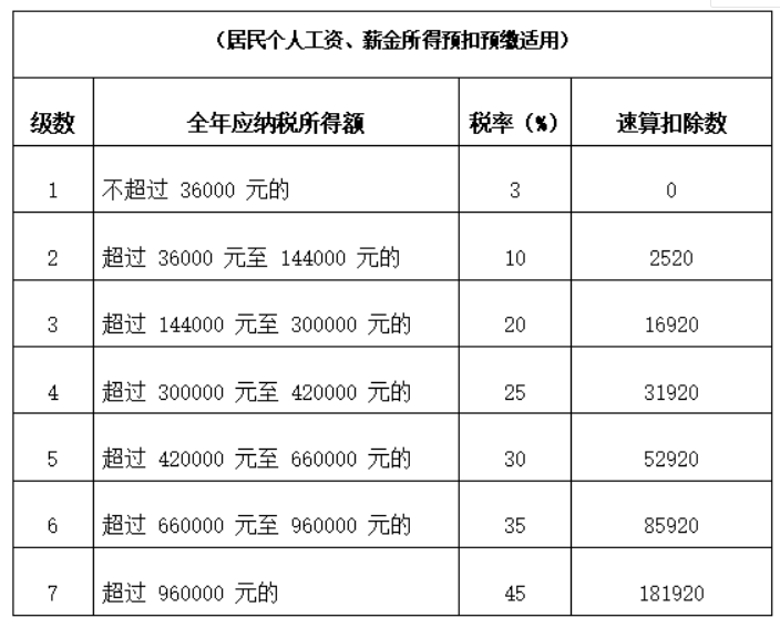 零申報(bào)個(gè)稅會(huì)不會(huì)有問(wèn)題？