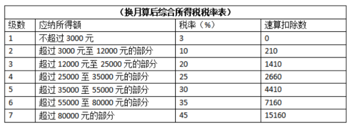 零申報(bào)個(gè)稅會(huì)不會(huì)有問(wèn)題？