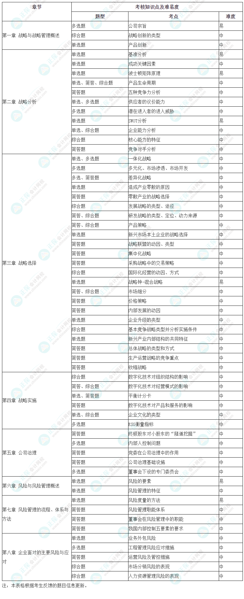 2023年注冊會計師考試《戰(zhàn)略》考點總結