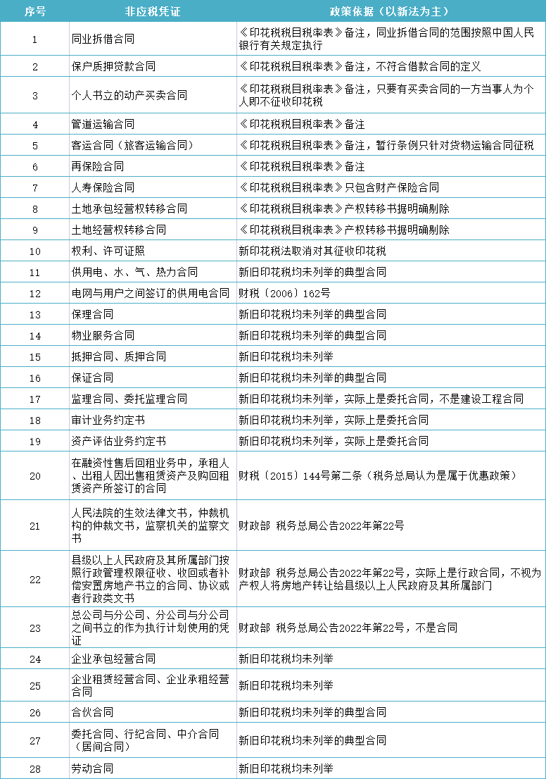 印花稅減半征收！還有這28種情況無需繳納印花稅！