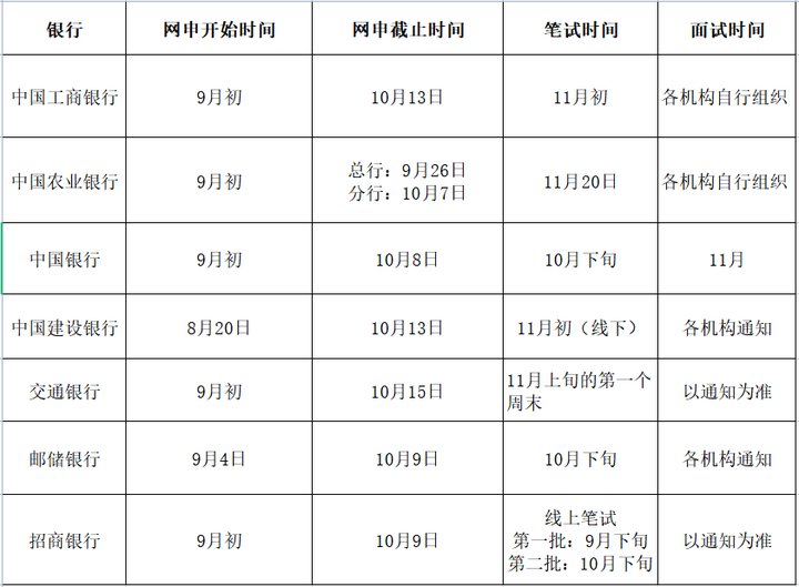 2024年銀行秋招考情考務(wù)安排！