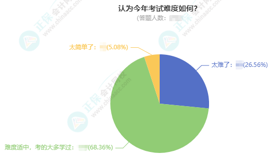 2023中級(jí)會(huì)計(jì)考試調(diào)查數(shù)據(jù)分析 本次中級(jí)考試難度如何用數(shù)據(jù)說(shuō)話