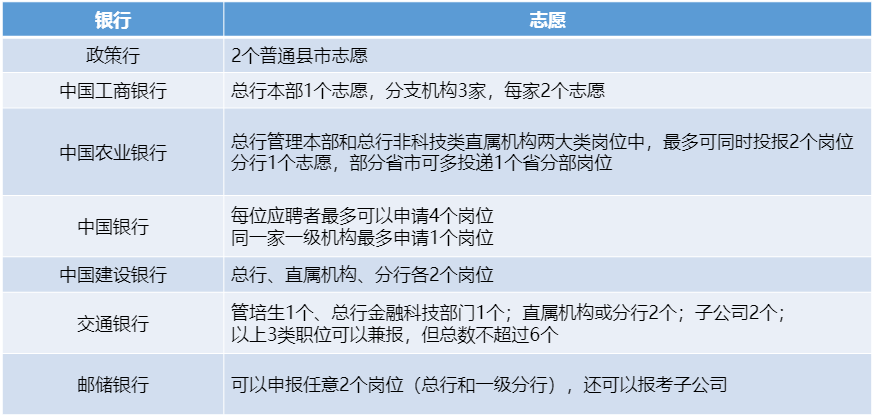 各銀行志愿填報(bào)要求