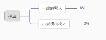 個人股權(quán)轉(zhuǎn)讓，要交哪些稅？