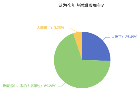 2023年中級(jí)會(huì)計(jì)職稱考試難度如何？2024新考季該如何備考？