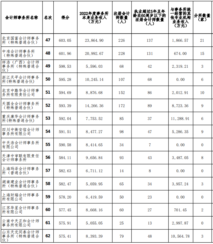 2022年度會計師事務(wù)所排名