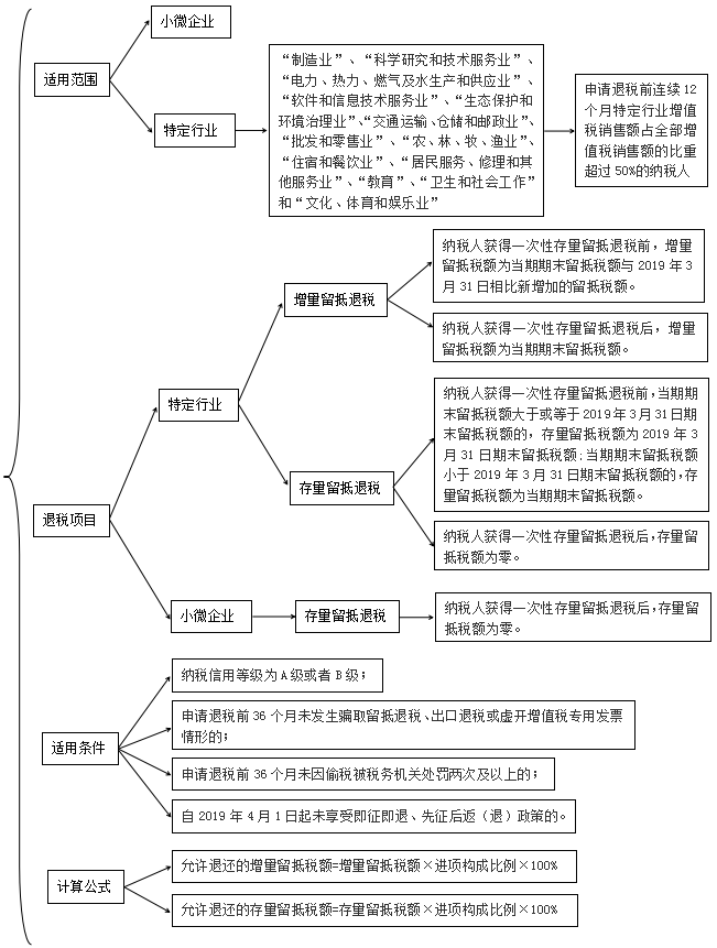 特定行業(yè)和小微企業(yè)留抵退稅